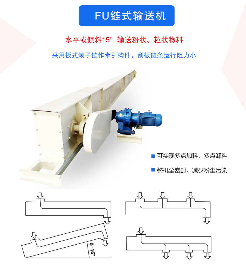 FU鏈式輸送機密封性好、刮板鏈條使用壽命長、可多點加料、卸料、機殼全密封，無粉塵溢散