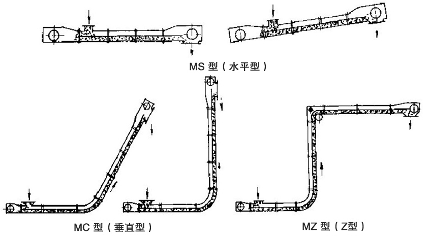 埋刮板輸送機布置形式