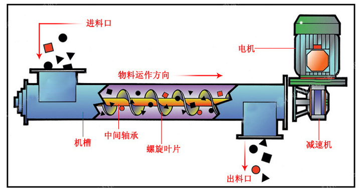 絞龍螺旋輸送機結(jié)構(gòu)圖1